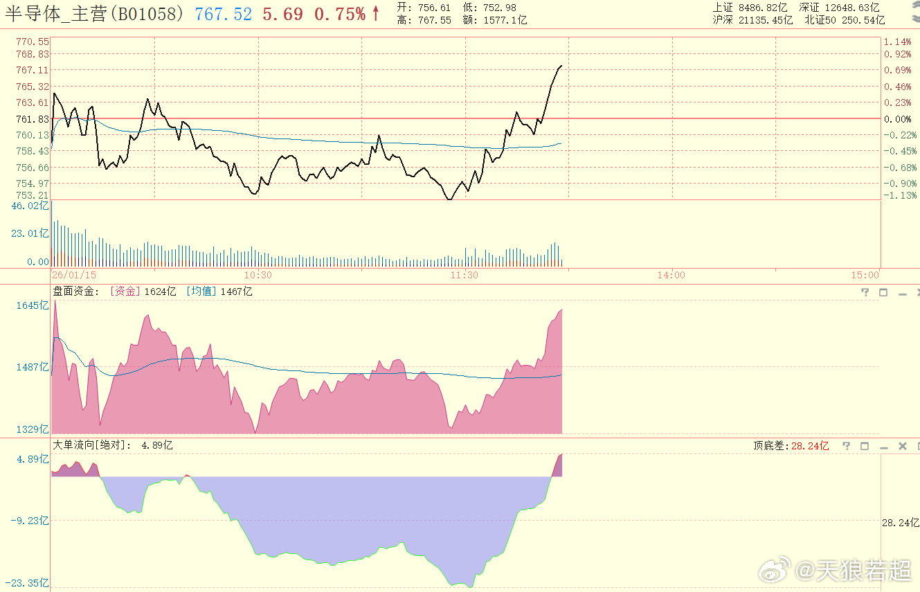 半导体回来了（日K线还没有形成新突破），光刻胶回升最明显。 