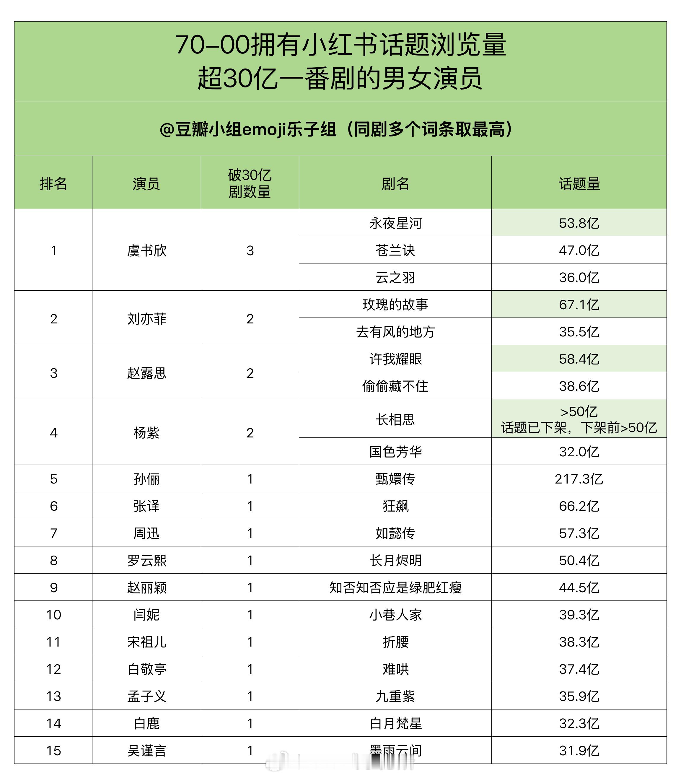 拥有小红薯话题浏览量超30亿一番剧的男女演员 