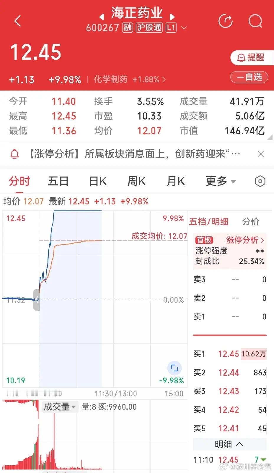 海正药业，周五跟随大盘回调。大盘的狂跌，正中下怀，主力真是高兴的不要不要的，顺势