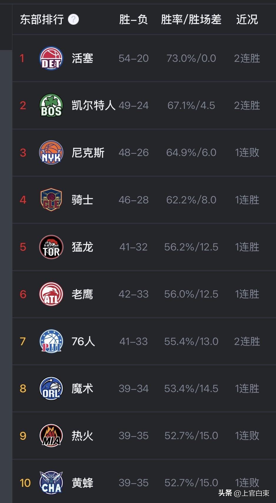 如果米切尔和哈登再继续赢球，他们可能会上升到到第三位，首轮极有可能碰到76人，这