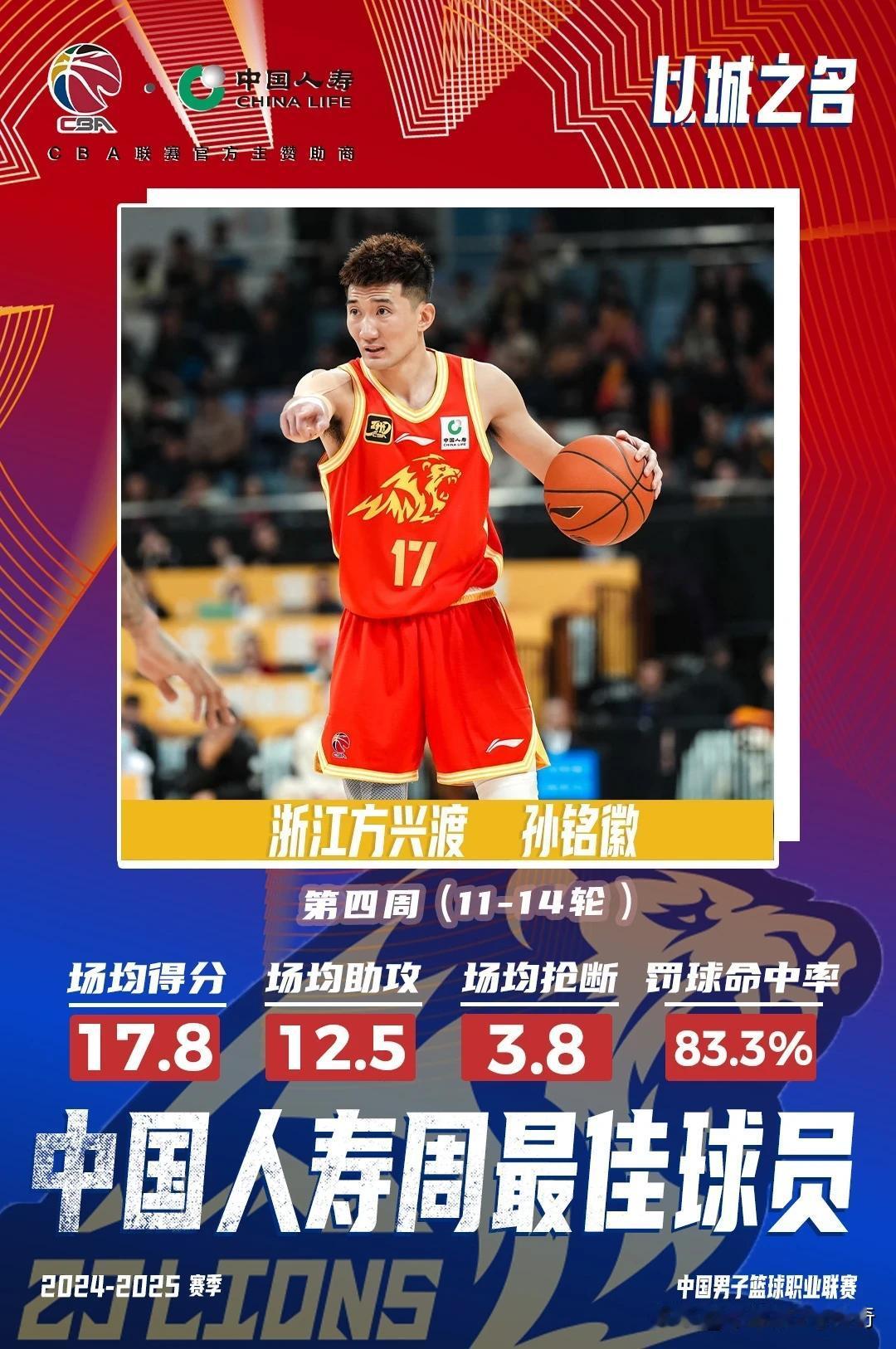 CBA官方宣布孙铭徽和利夫当选第四周的最佳国内球员和外援！
孙铭徽在CBA确实可