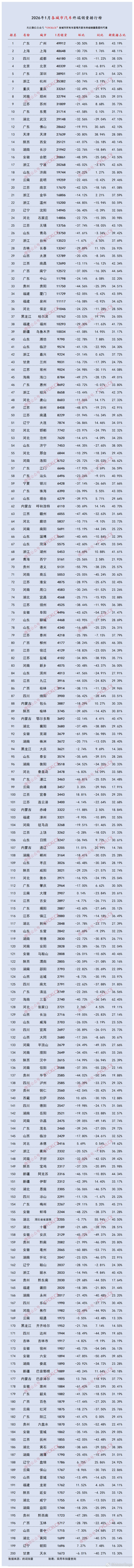 1 月份各城市销量排行，数下来，新能源车销量占比超过 50% 的就只有 4 个城
