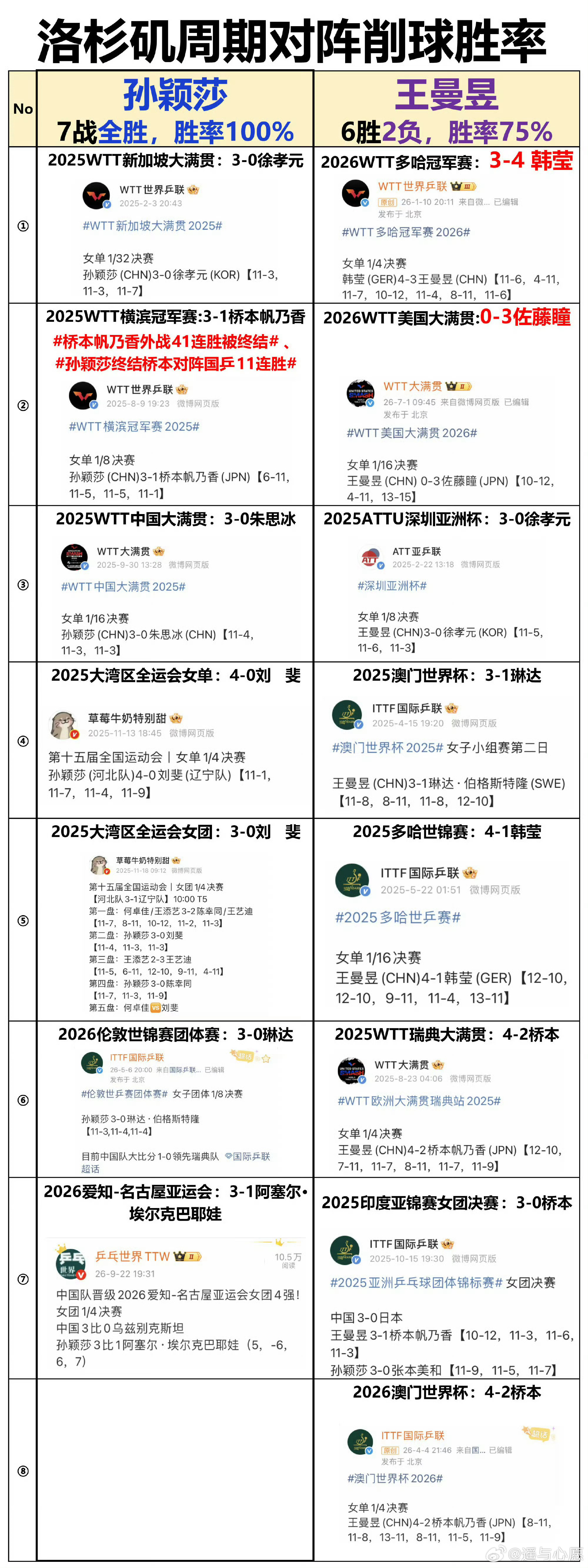 孙颖莎与顶尖削球手交手无败绩只用事实说话 ​​​