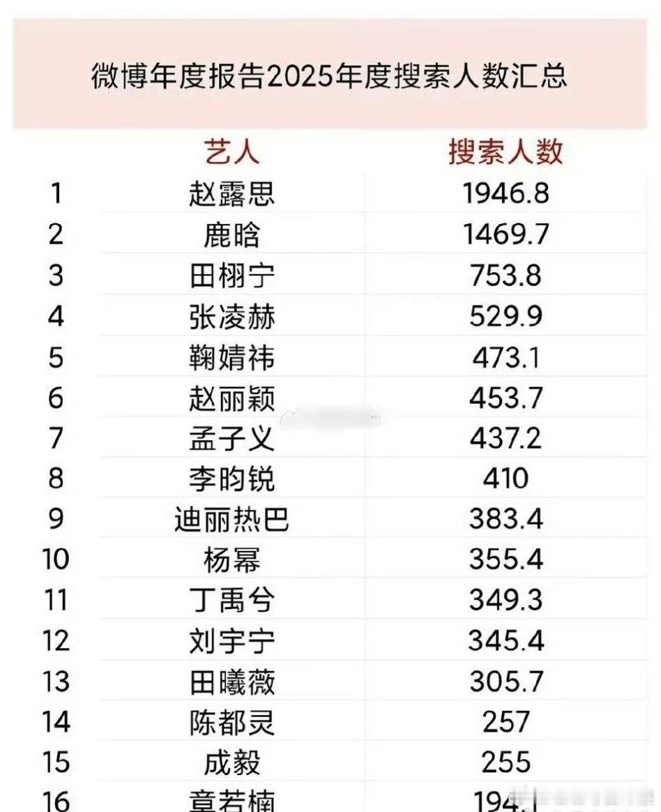 🧣2025年度报告，前十六的有：赵露思、鹿晗、田栩宁、张凌赫、鞠婧祎、赵丽颖、