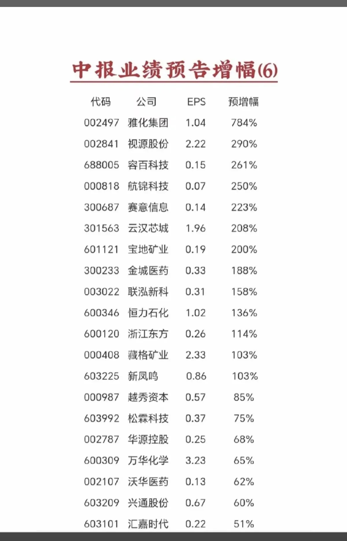 7.6周一  晚间新增：半年报+业绩预告！锂矿巨头，半年报业绩预增7倍！容百科技