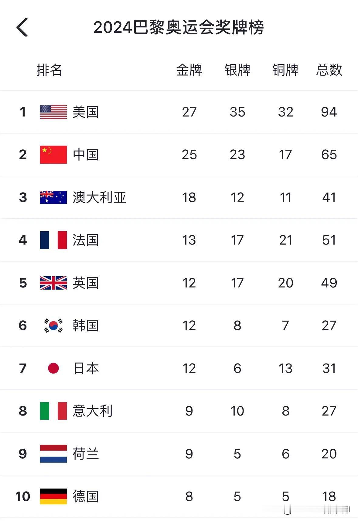 巴黎奥运会实时奖牌榜，美国依然雄踞榜首，中国落后两金穷追不舍！荷兰反超德国上升至