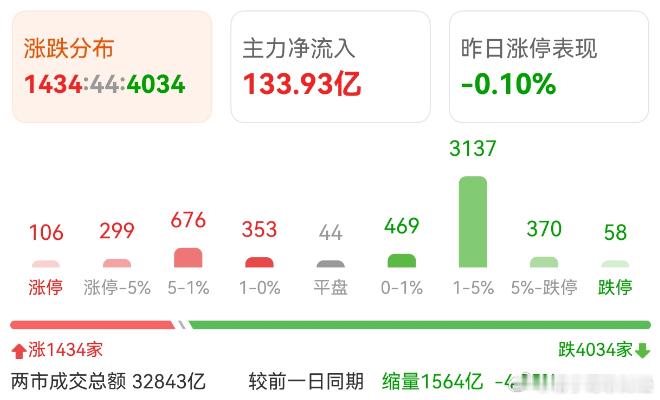 a股 股票 你敢信？今天4000多家个股待涨，中位数-2%，这跟我们的体感完全不