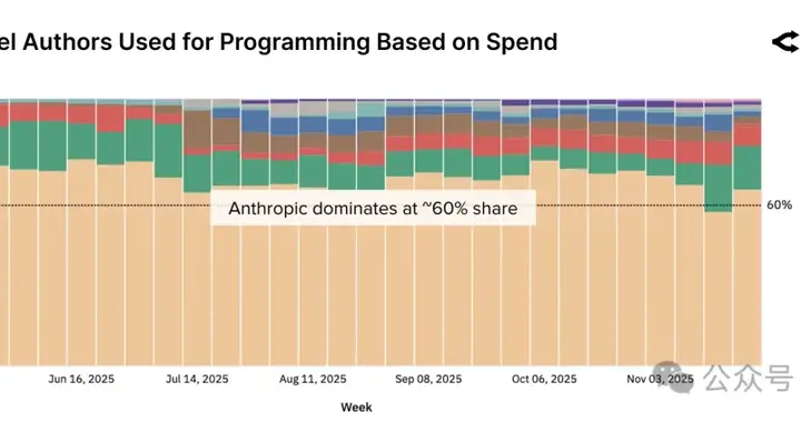 100万亿Token揭示今年AI趋势！硅谷的这份报告火了