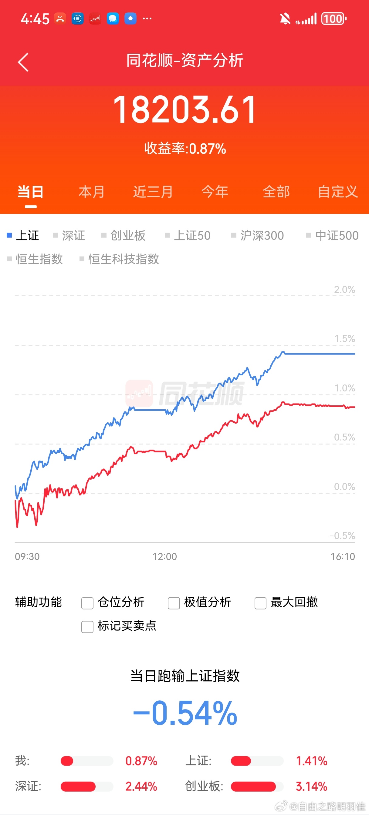 今日没有跑赢大盘啊..回血➕1.82W…明天要加油了…a股A股牛终于来了吗交易计