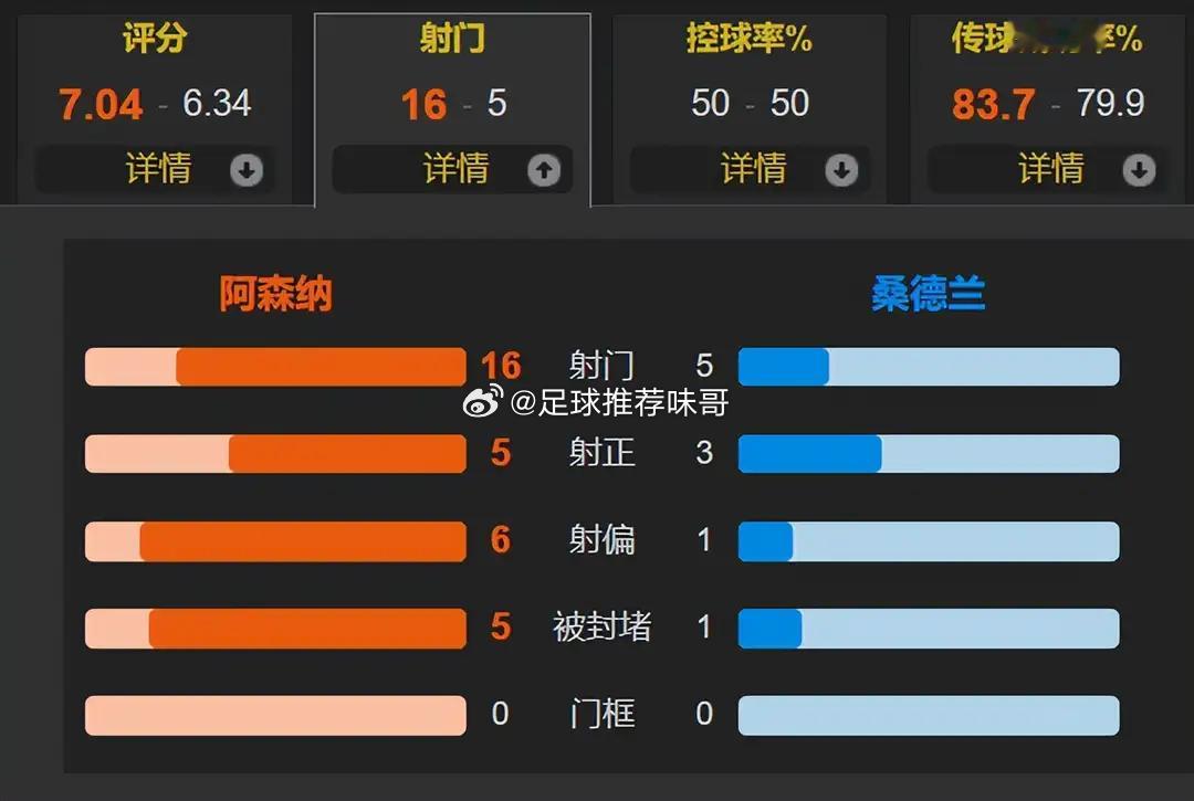 没有萨卡 阿森纳火力全开 约克雷斯双响近6场5球 3-0桑德兰9分领跑北京时间2