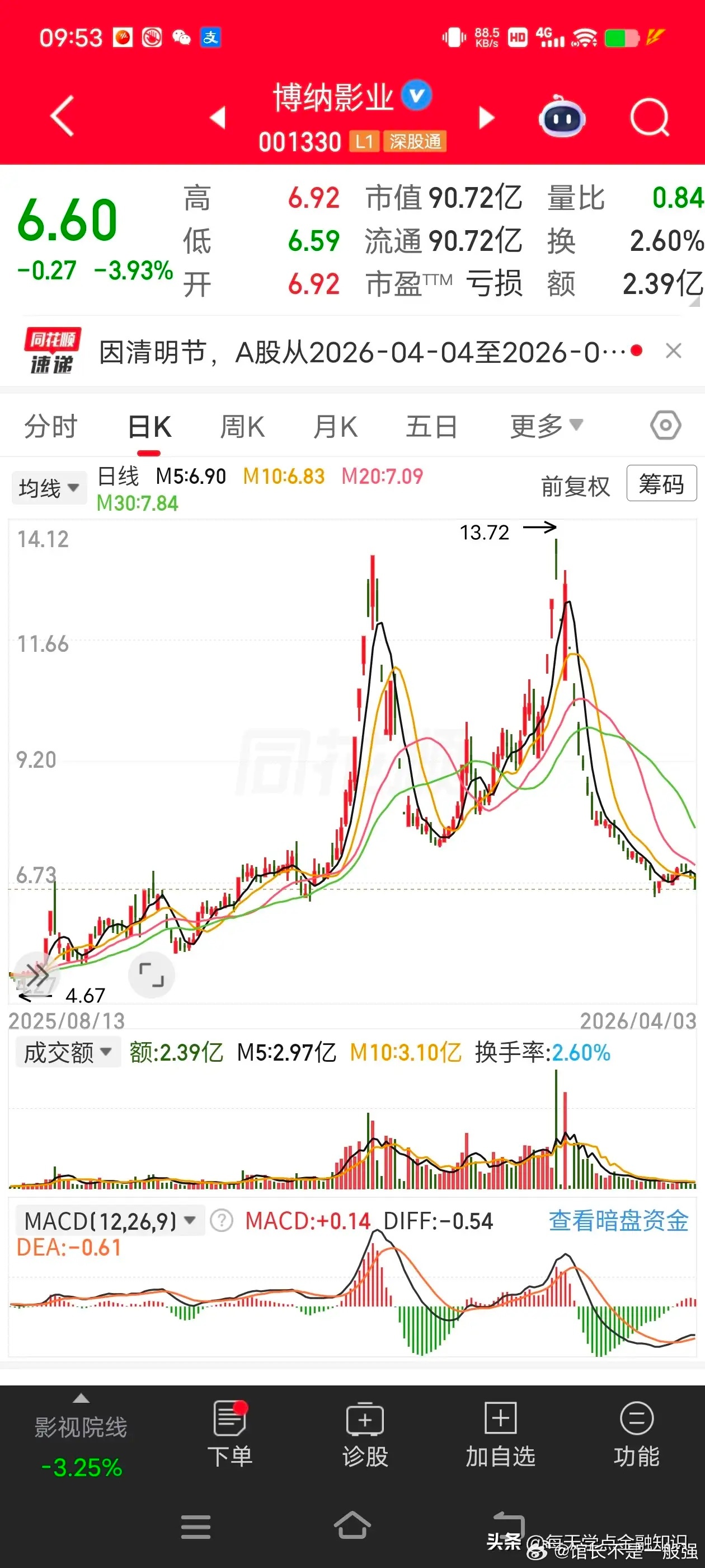 影视板块持续调整没有大资金进入短期也没有可炒作的题材影视板块进入了深度调整一起看