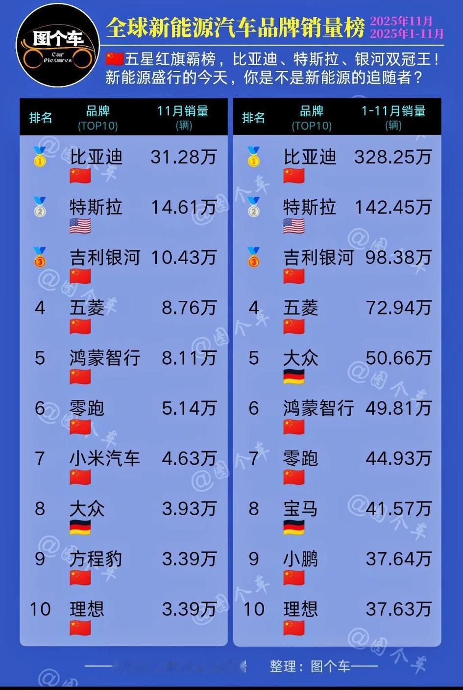 特斯拉名气那么牛，销量这么差！只有比亚迪1/3。[大笑]
   比亚迪2025年