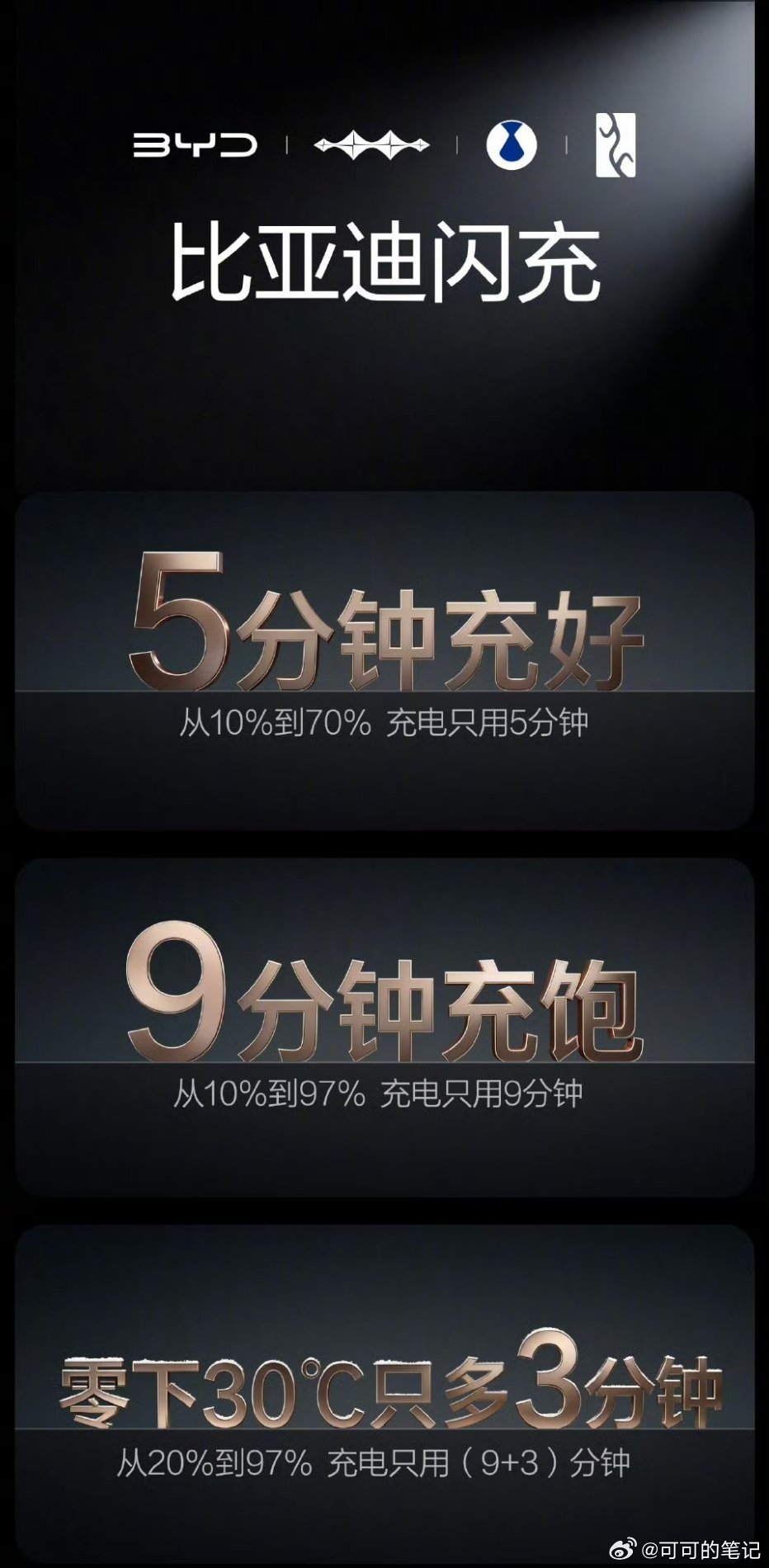 更厉害的是在-30℃极寒环境下，电池经冷冻24小时后，从20%充到97%仅需12