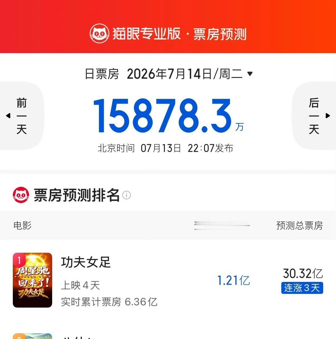 OMG‼️猫眼最新预测《功夫女足》总票房来到30亿！！ 