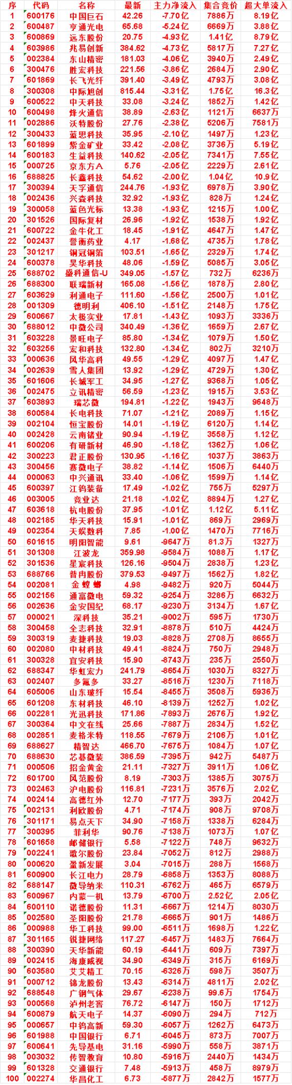 9月3日开盘45分钟，主力卖出的名单！

国际复材：最新 26.96，净流入 -