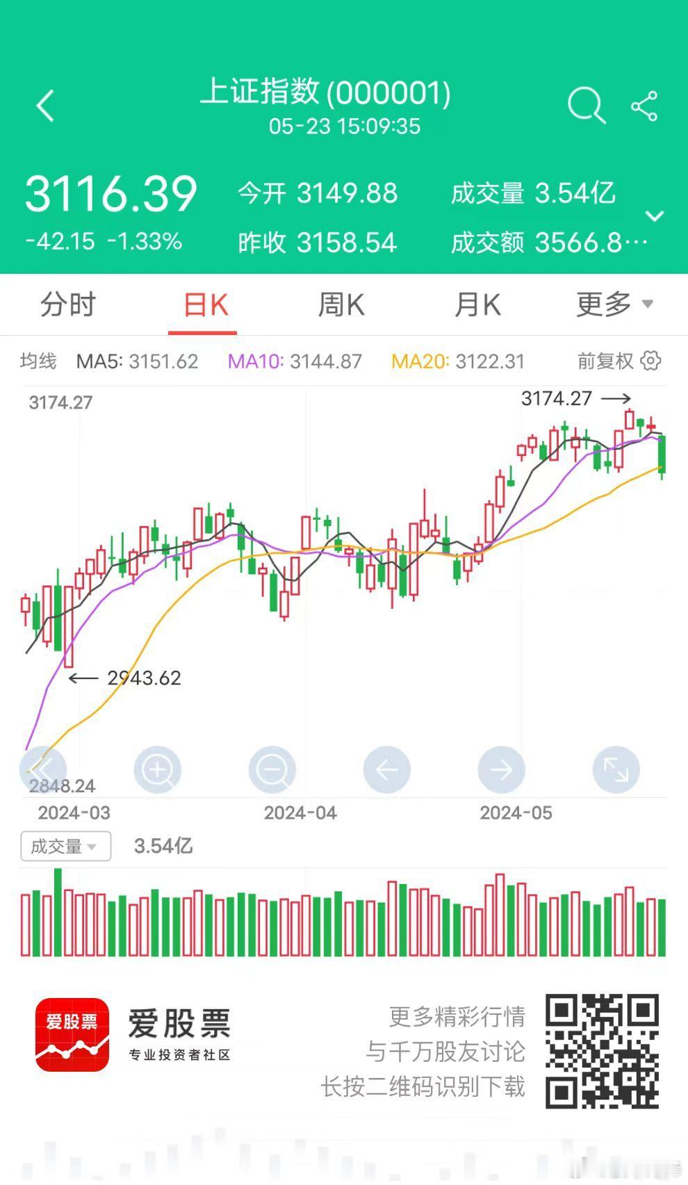 大盘技术图形不太好看了，均线已回踩到20日线，3100点明天守不住的话，可能会再