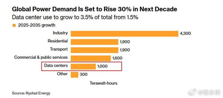 世界需要更多能源：到2035年，全球电力需求将激增30%。数据中心对总需求的贡献