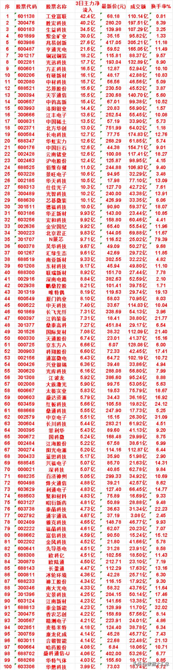 8月10日，前3天主力买入的名单一览！

华正新材：3日净流入 9.93亿，最新
