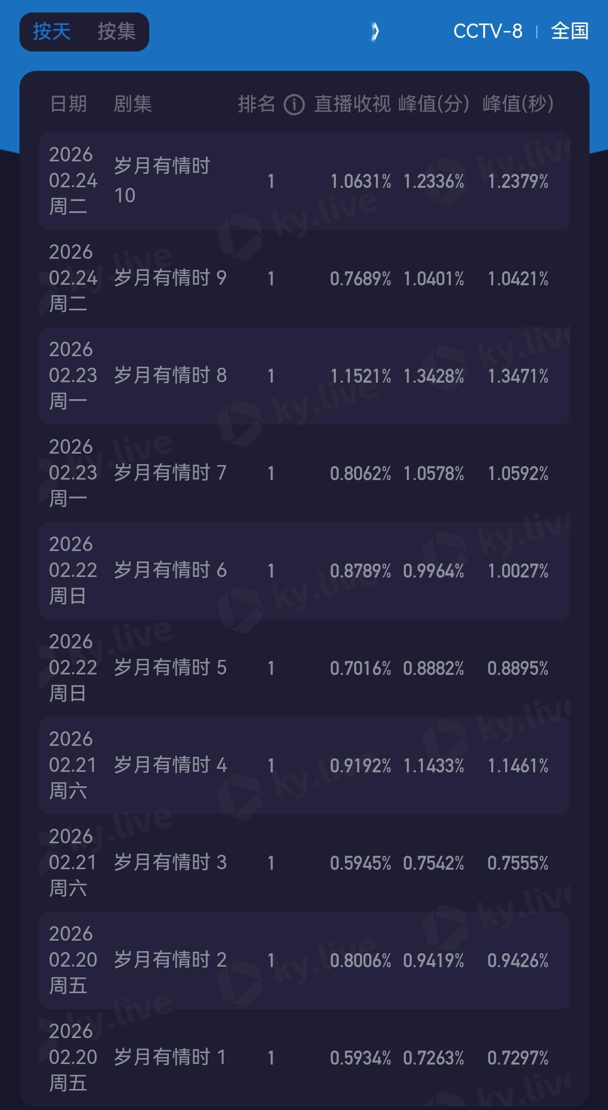 如果你在焦虑《岁月有情时》的播出效果，我可以告诉你不要焦虑，首先你焦虑没有用还影