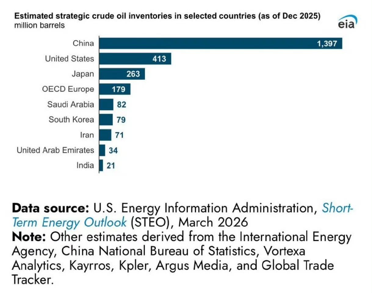 东大战略石油储备直接断层全球第一，总量碾压美、日、西欧三方加起来的总和。
趁着中