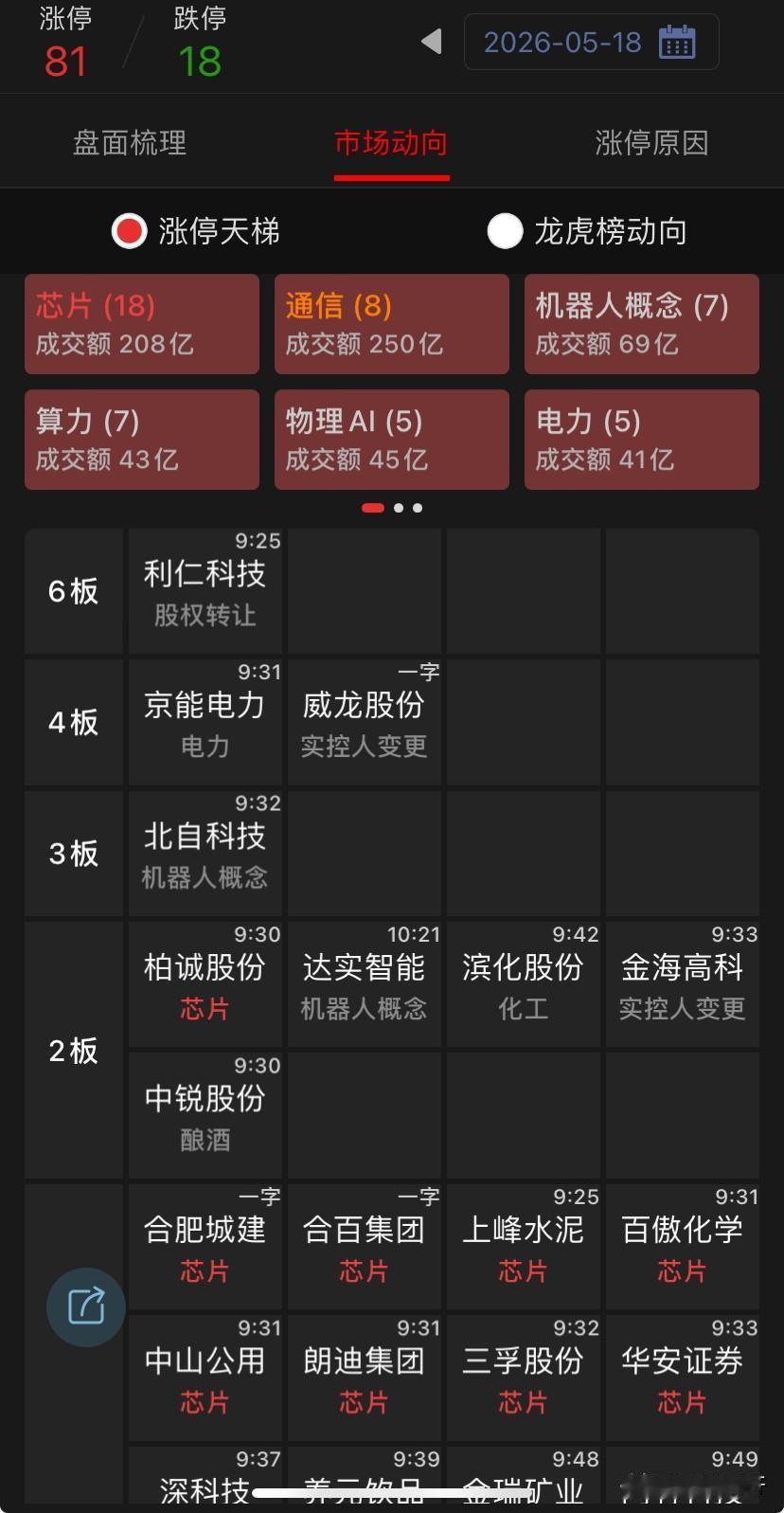 今天情绪已经修复，情绪值过57，指数也应该是止跌了；明天预期就是清晰回荡，指数修