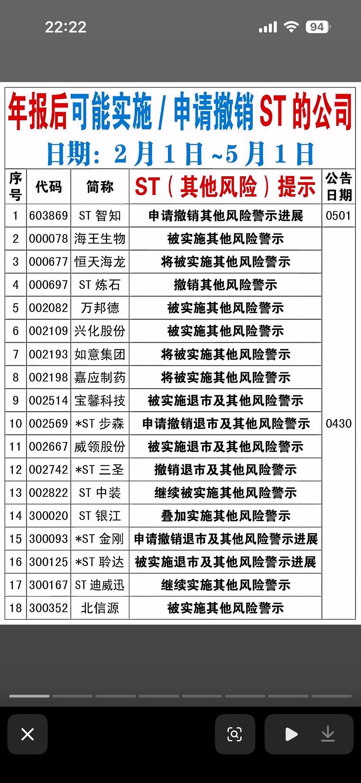 2025年年报以后可能实施/申请撤销ST的公司一览表。

2025年年报披露后，