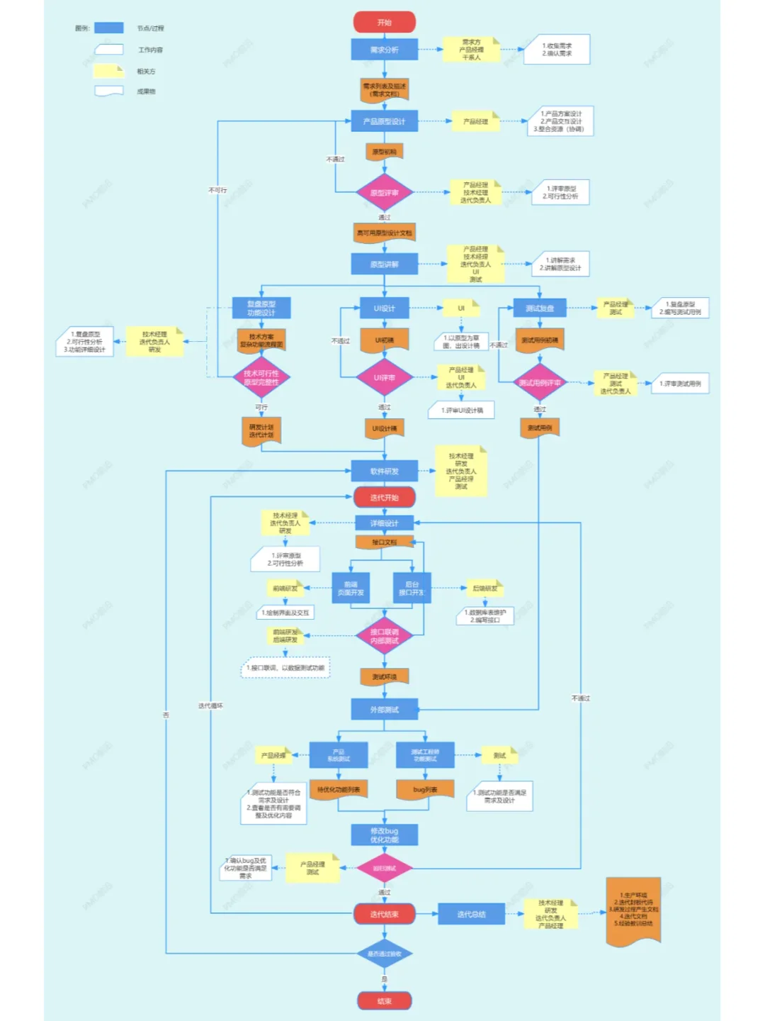 软件项目开发迭代全流程详解V3.0