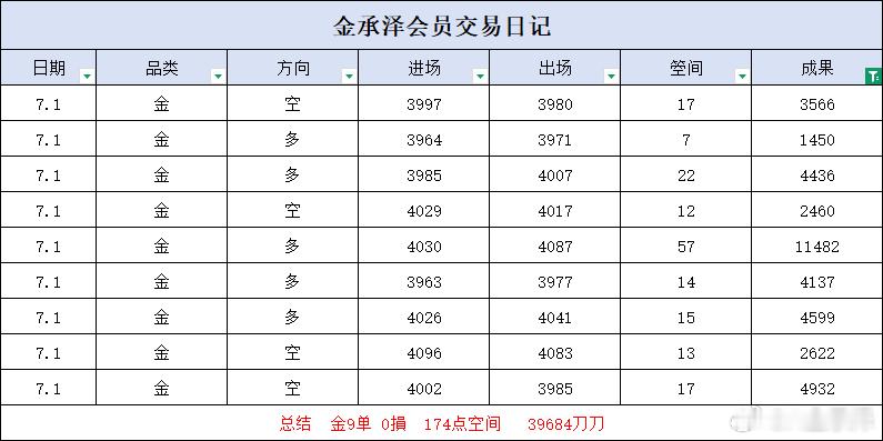 周三复盘行情起落皆是常态，不必执着短期起伏。顺着市场方向操作，守住底线稳步前行。