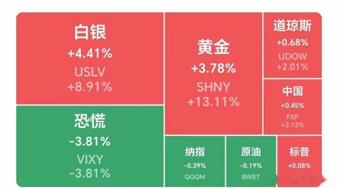 美股深夜：黄金上涨13%、白银上涨9%、贵金属全线大涨。反观，科技板块分化明显，