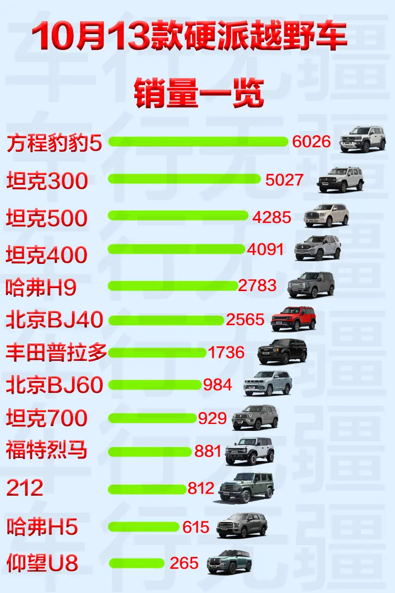 10月13款硬派越野车销量一览