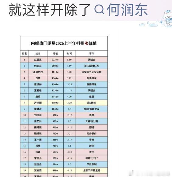 网友说：张凌赫赵露思两家争执的背后单依纯和何润东数据也很抗打，但是开始争男女明星