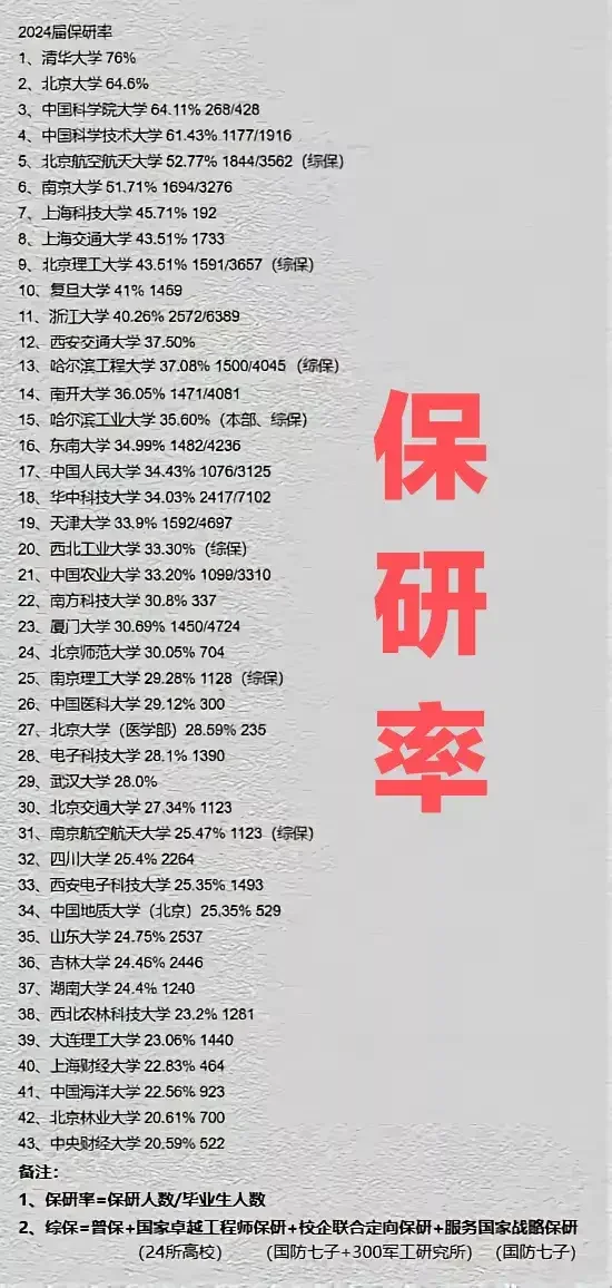 保研率大比拼，看看对吗？很多顶尖211的保研率已经超过了很多985学校...