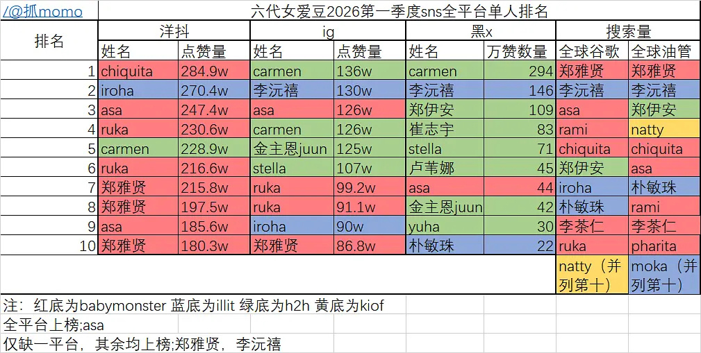 六代男女爱豆1-5月份sns全平台单人排名 