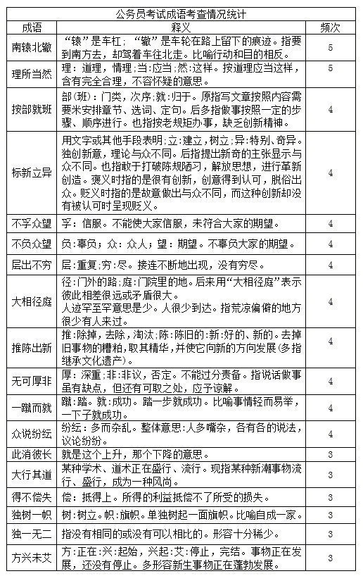 公务员考试近年考察最多的成语及出现频率 ！ ​​​