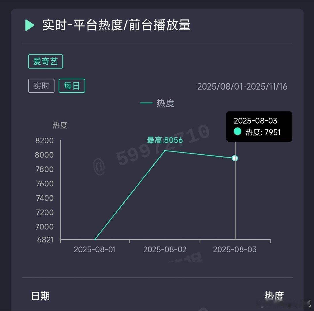 定风波昨日云合推测1400万上下。 ​​​