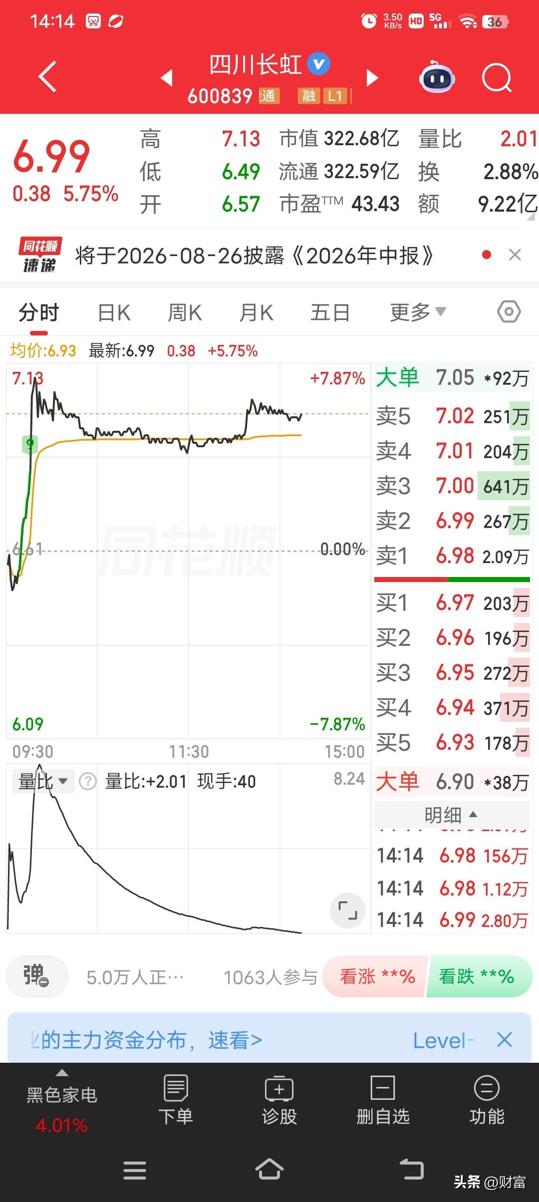 四川长虹这只股最近挺有看头。当前股价6.99元，从走势来看，处于空头行情，不过反