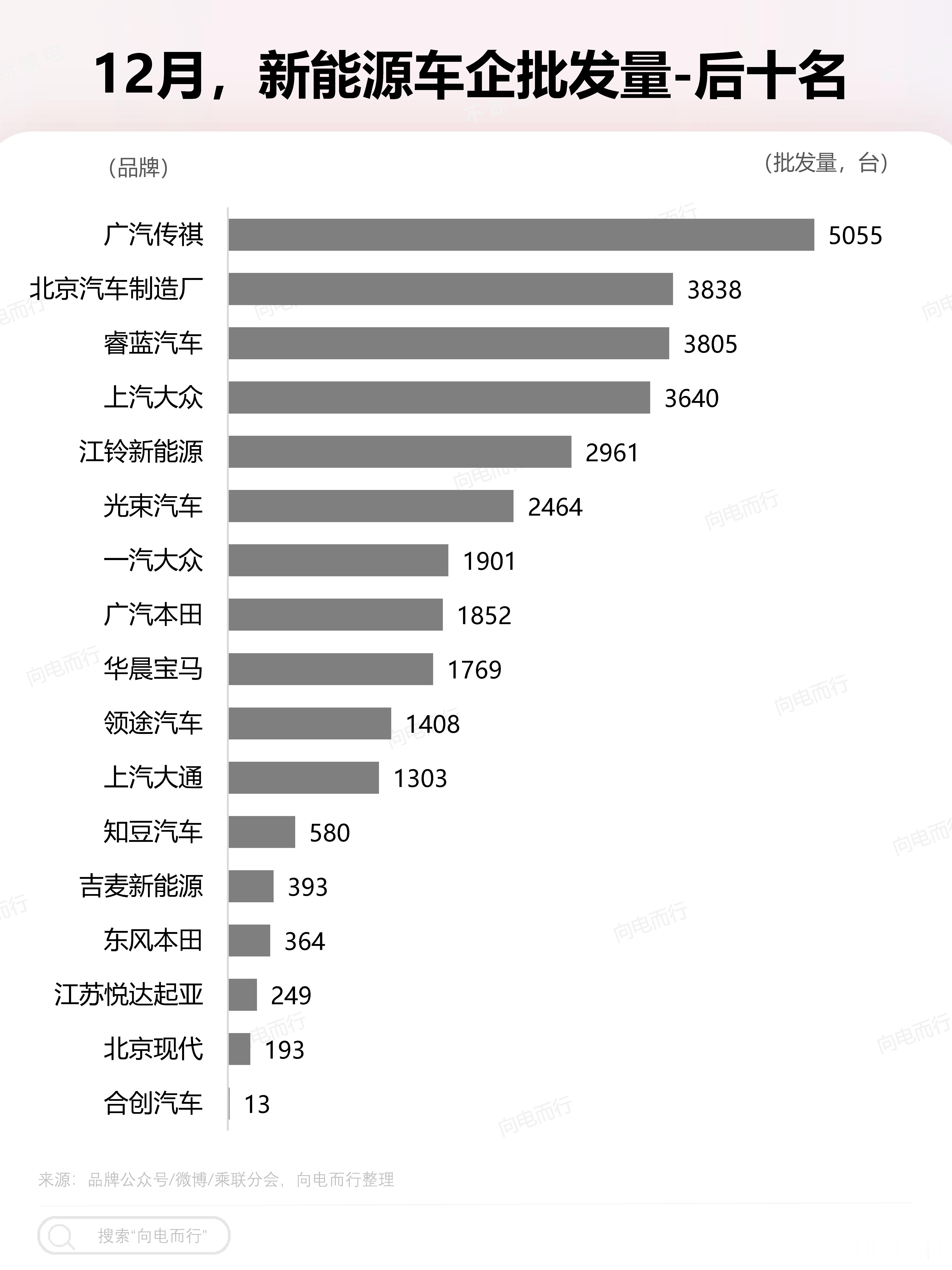 乘联分会新能源车企批发量出来了，看到不少人都在发前十名，我做了一个25年12月新
