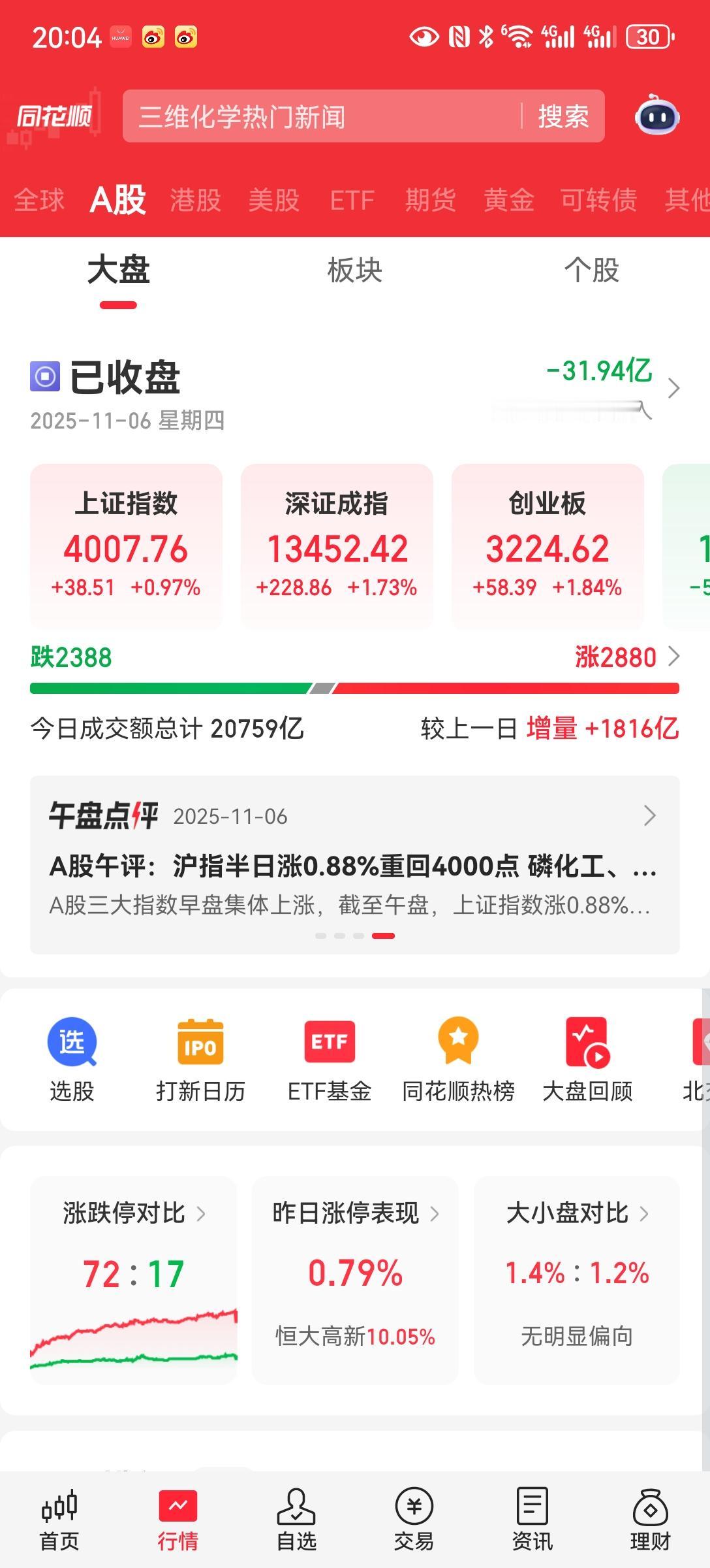 再战4000点
昨天走出独立有骨气的行情。
今天高开高走，在前期权重，基金抱团的