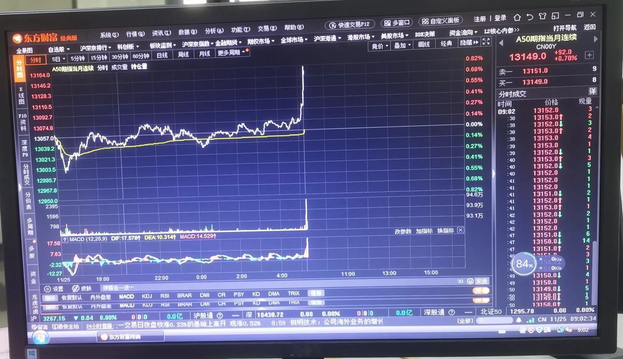 老手说股：（2）
新加坡A50，今天9点准时开盘，上周五晚是上涨0.33%，今天