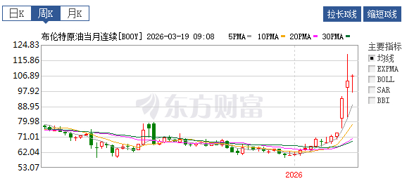 【#国际油价大涨超5%# ，特朗普宣布紧急政策】周三，伊朗一处关键天然气田遇袭，