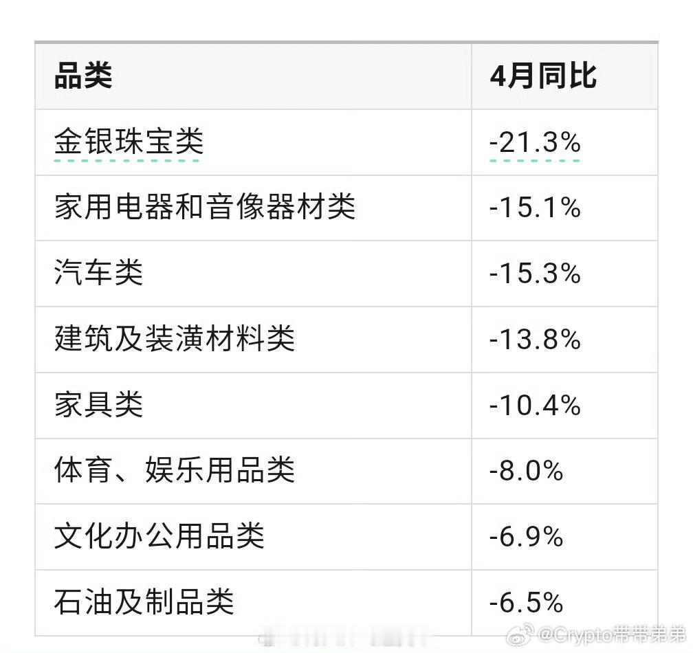 个别几个城市稍微有止跌迹象，消费还是继续拉跨 