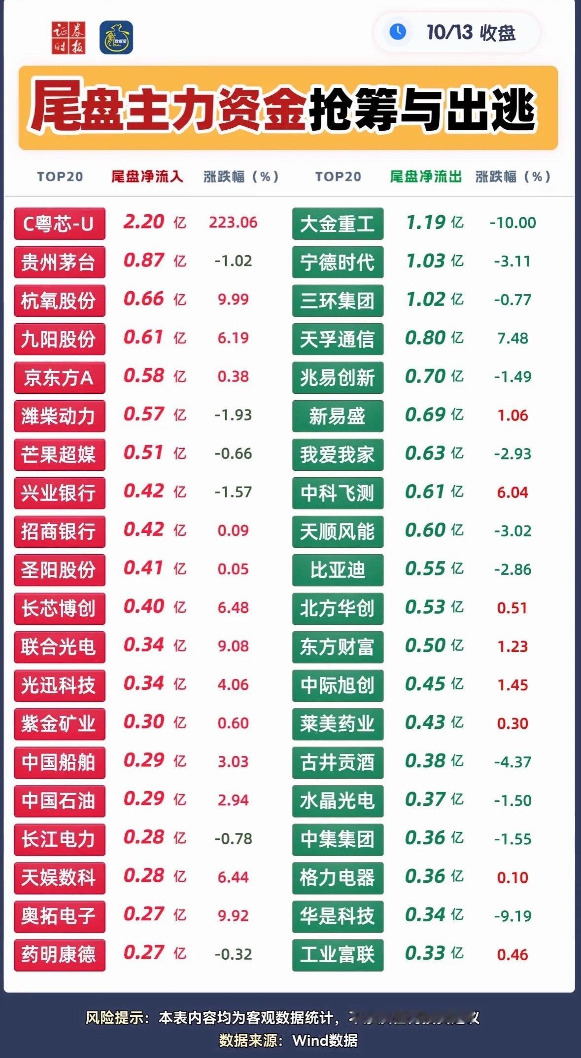10月13日尾盘主力30分钟抢筹 ​​​