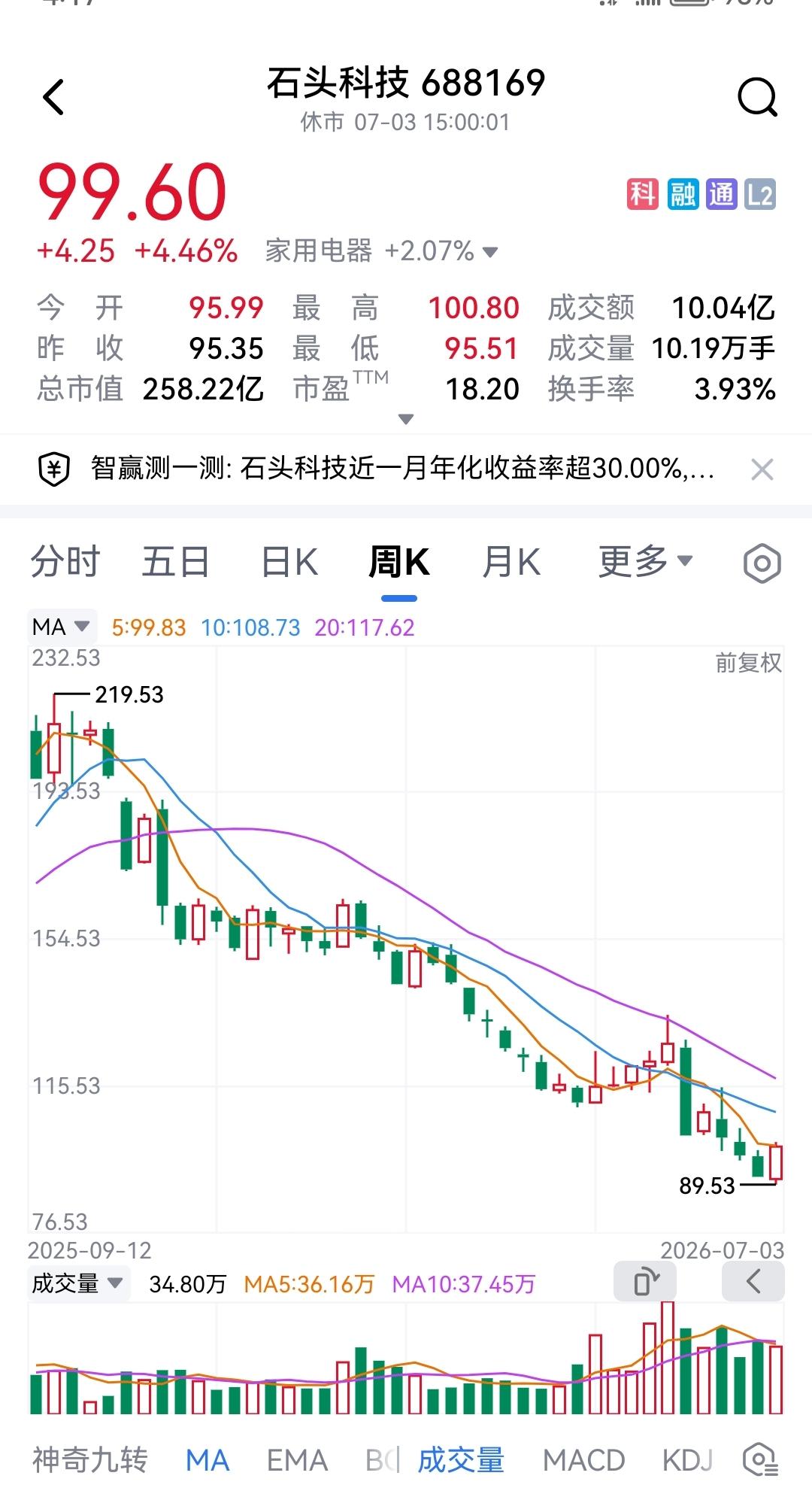 石头科技，曾经高高在上，而今已跌落尘埃。机器人公司的领头羊之一，也是我国科技板块