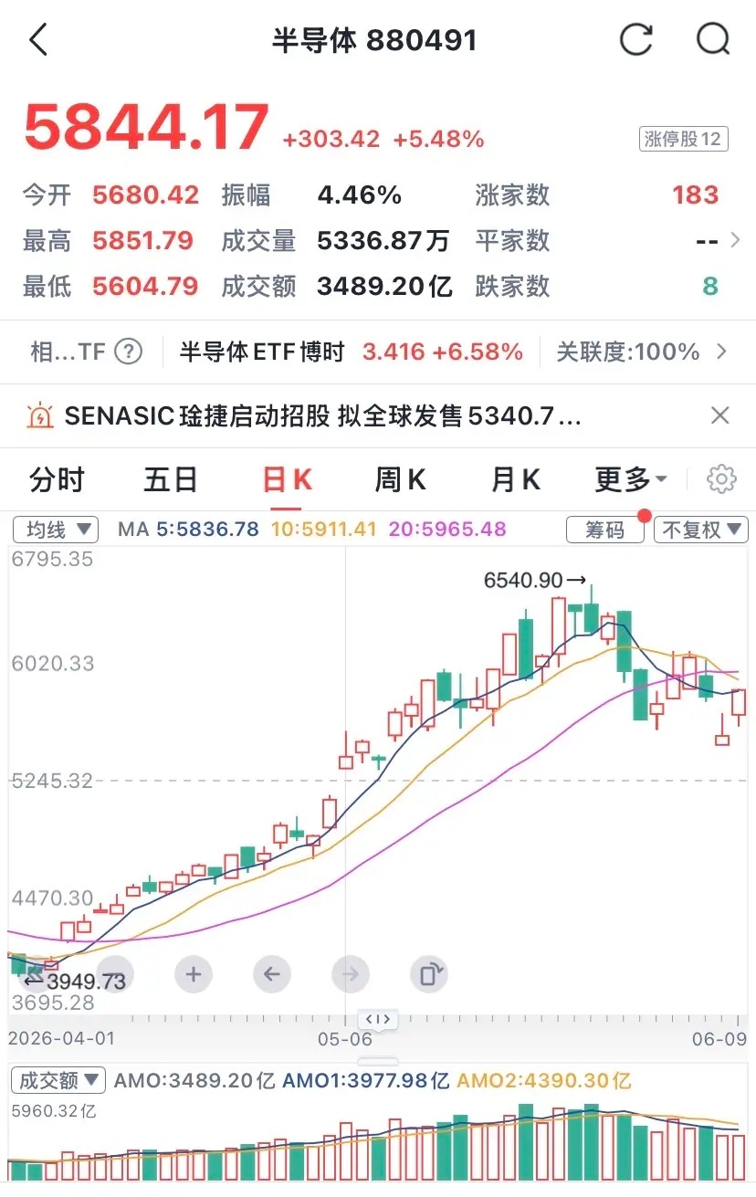 收评：逼空大涨，半导体呀半导体！1、今日半导体单骑救主，硬生生把沪指拉上4000