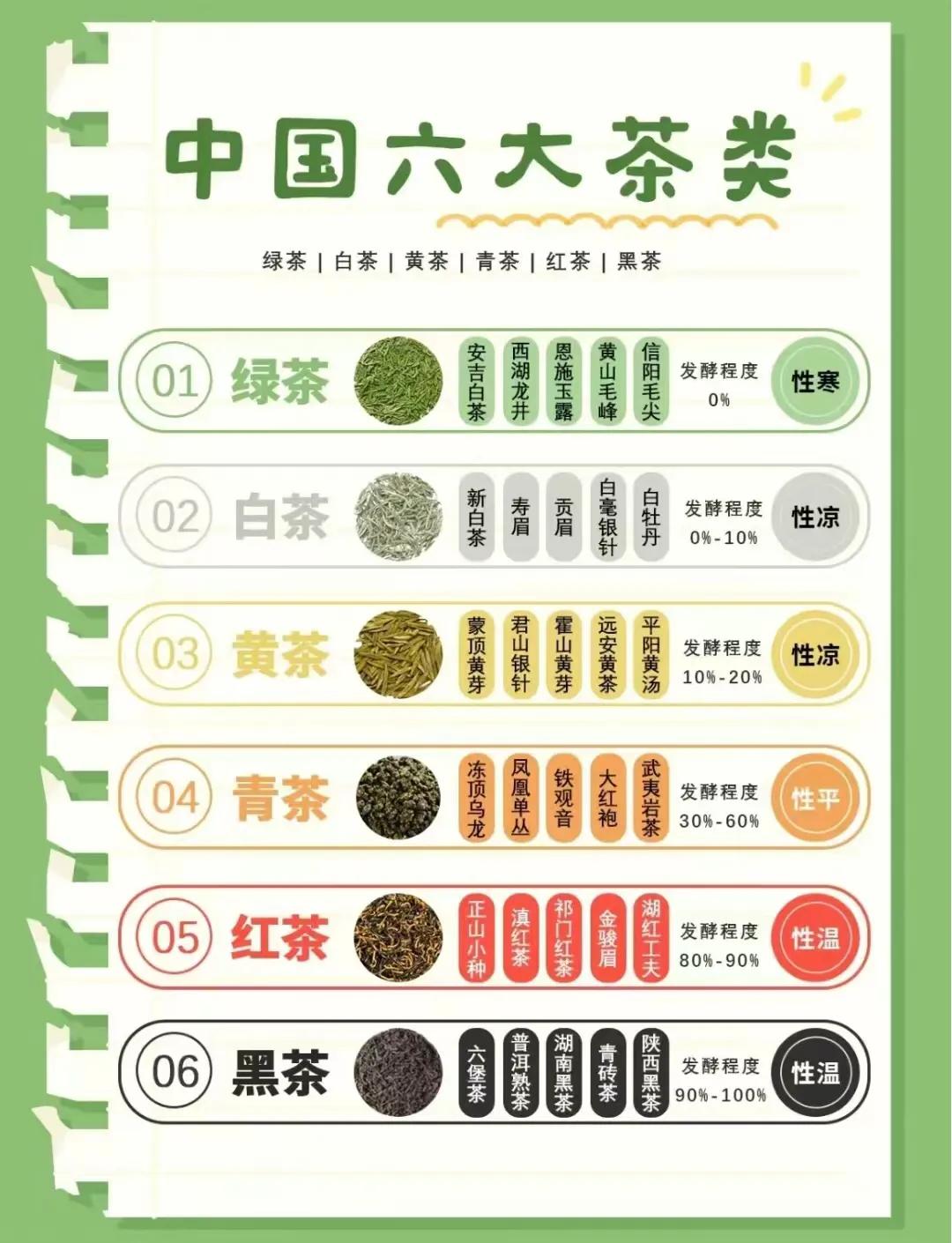 六大茶类一览表，什么是六大茶类
