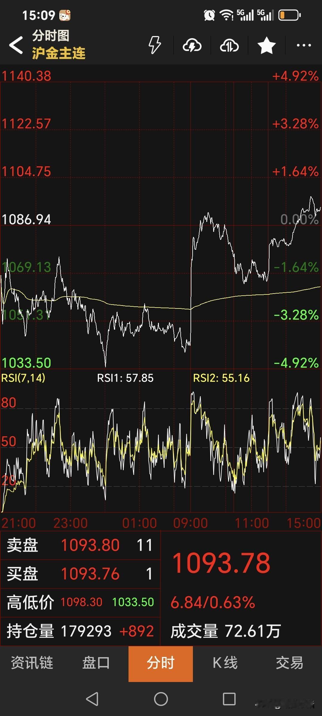 周二，
国内黄金期货
主力合约止跌回升，
略微反弹上涨。
主力合约收盘于1093