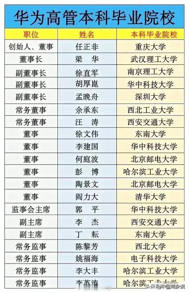 华为高管们都是什么学校毕业的？ ​​​