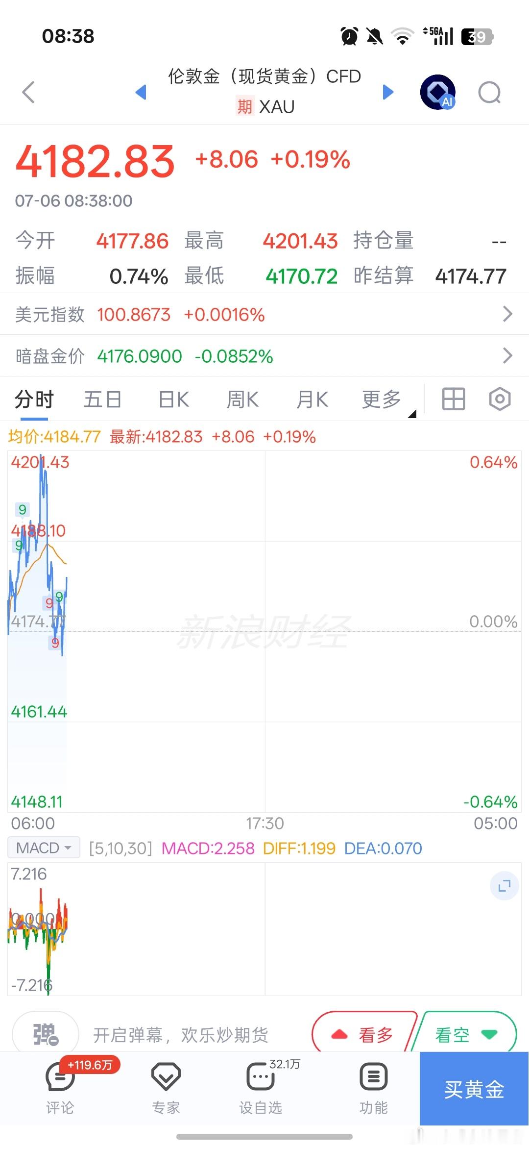 大黄这次能否突破4200，拭目以待！ 