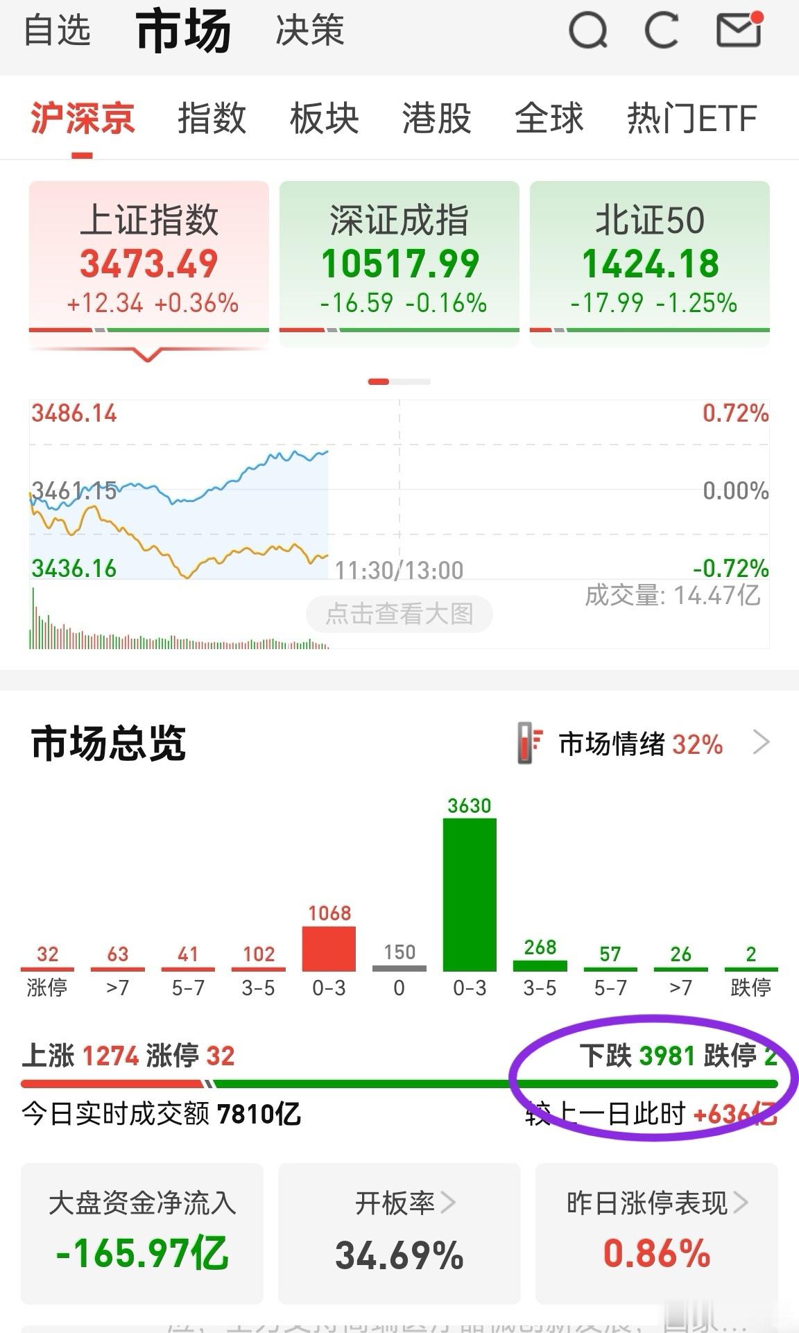 市场放量600多亿，有近4000家待涨，而指数稳稳的。这种诡异走势代表操作难度大