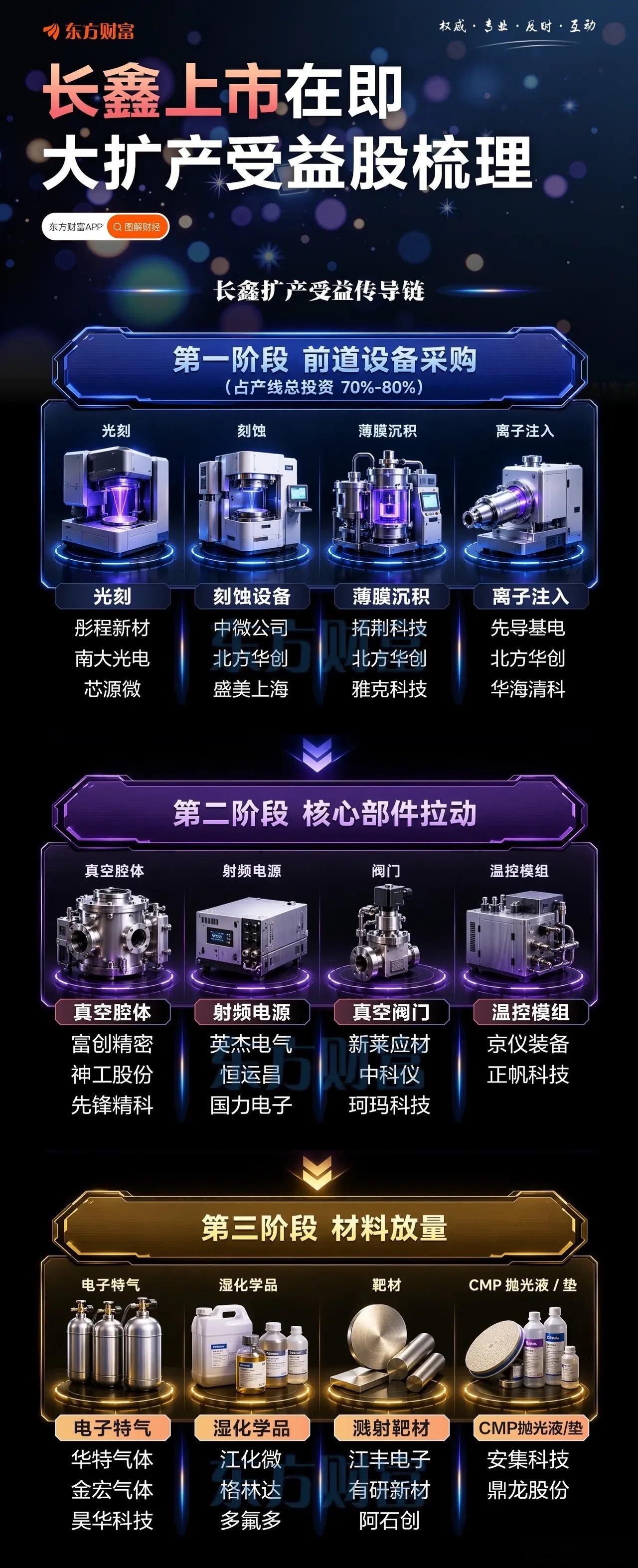 长鑫上市在即大扩产受益股梳理 